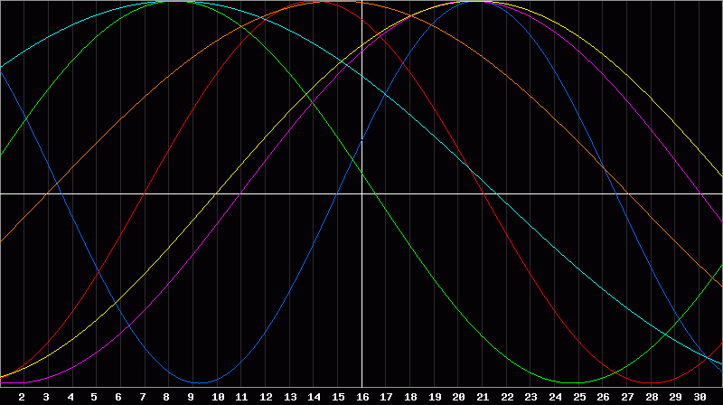 Biorhythm Chart