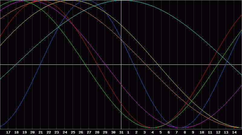 Biorhythm Chart