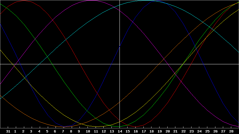Biorhythm Chart