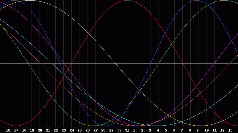 Biorhythm Chart