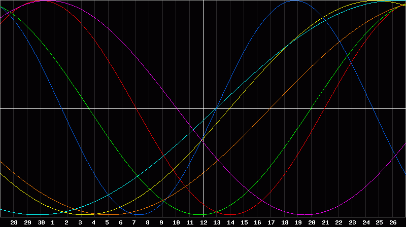 Biorhythm Chart