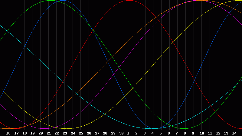 Biorhythm Chart