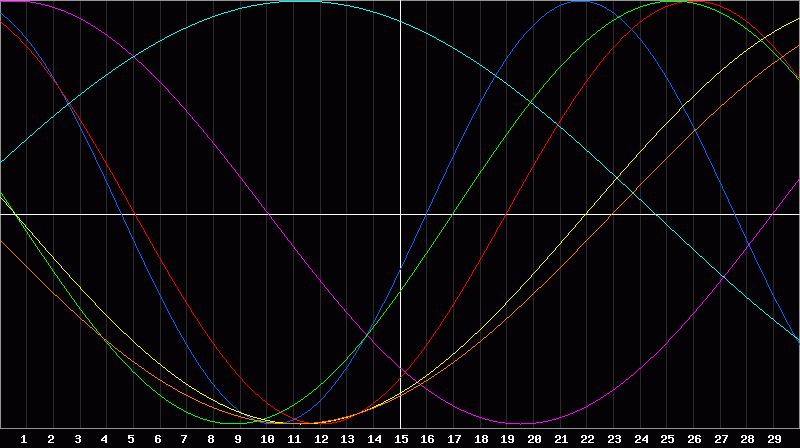 Biorhythm Chart