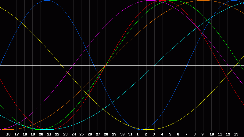 Biorhythm Chart
