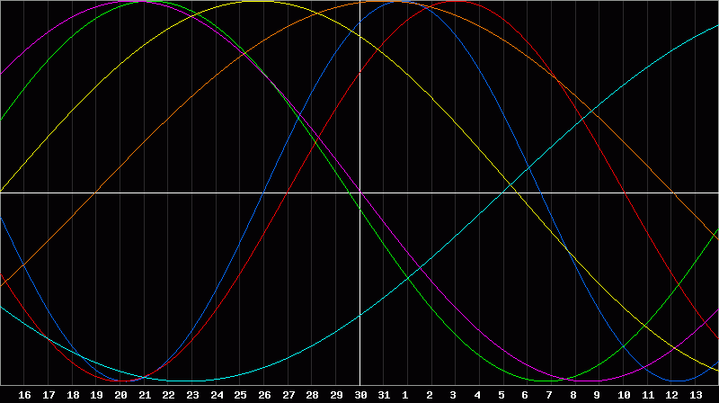 Biorhythm Chart