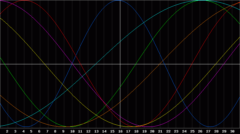 Biorhythm Chart