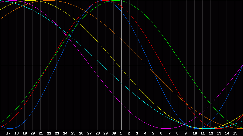 Biorhythm Chart