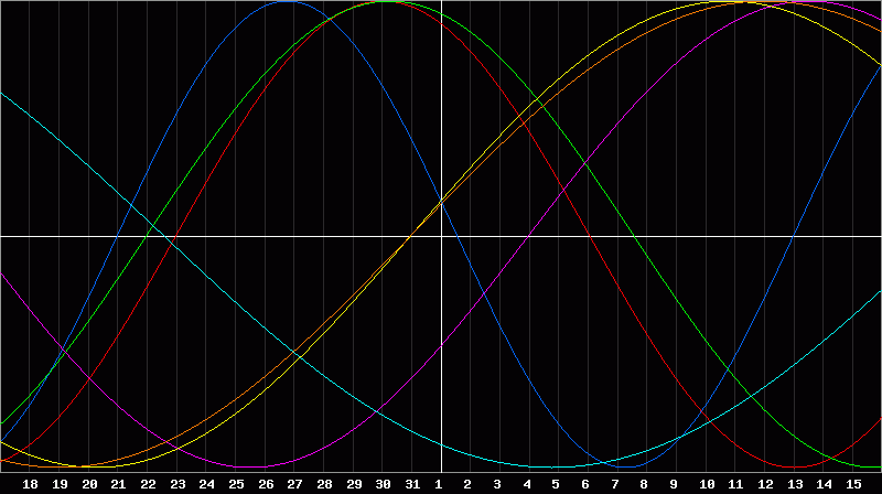Biorhythm Chart