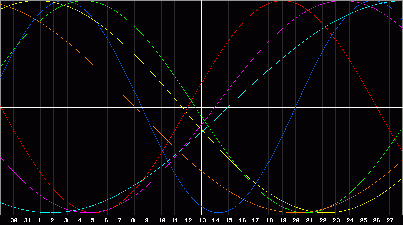 Biorhythm Chart