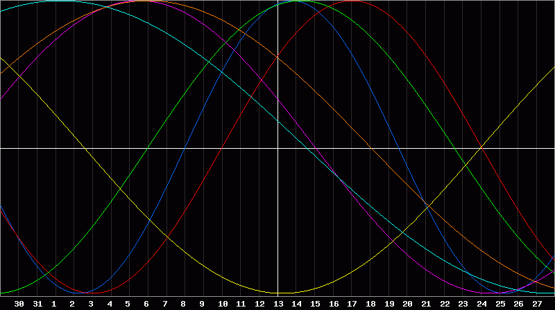 Biorhythm Chart