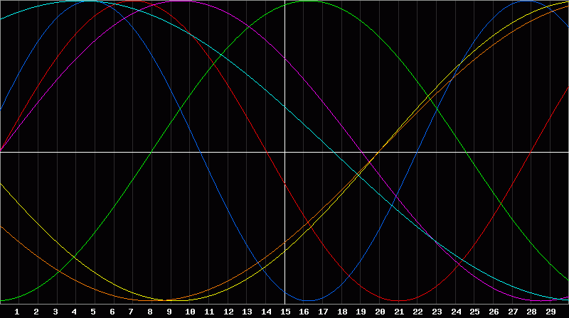 Biorhythm Chart