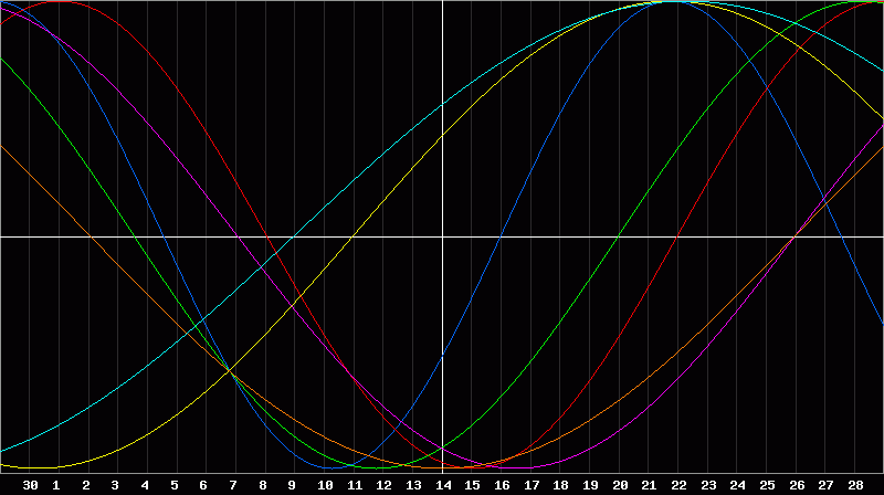 Biorhythm Chart
