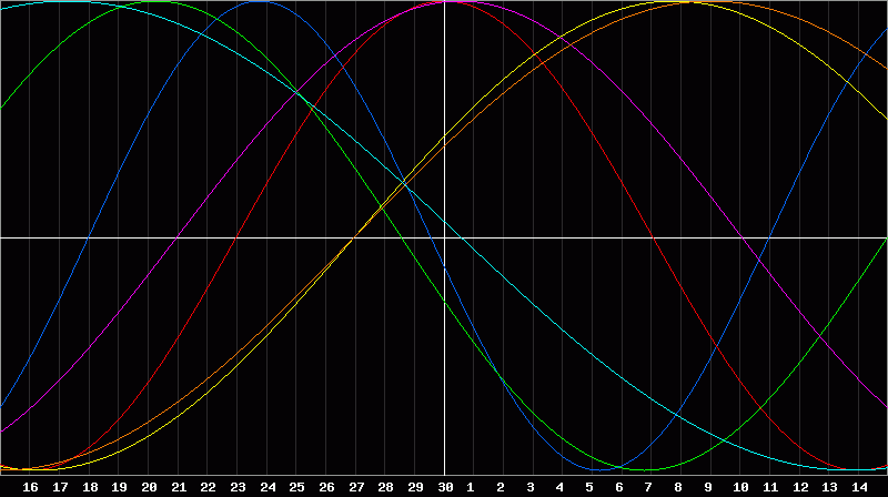 Biorhythm Chart