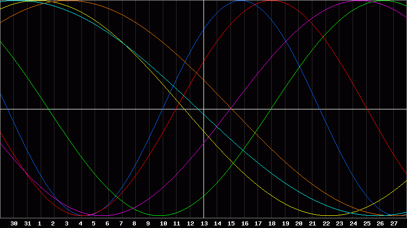 Biorhythm Chart
