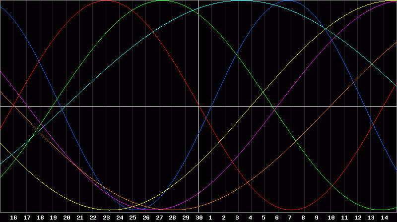 Biorhythm Chart