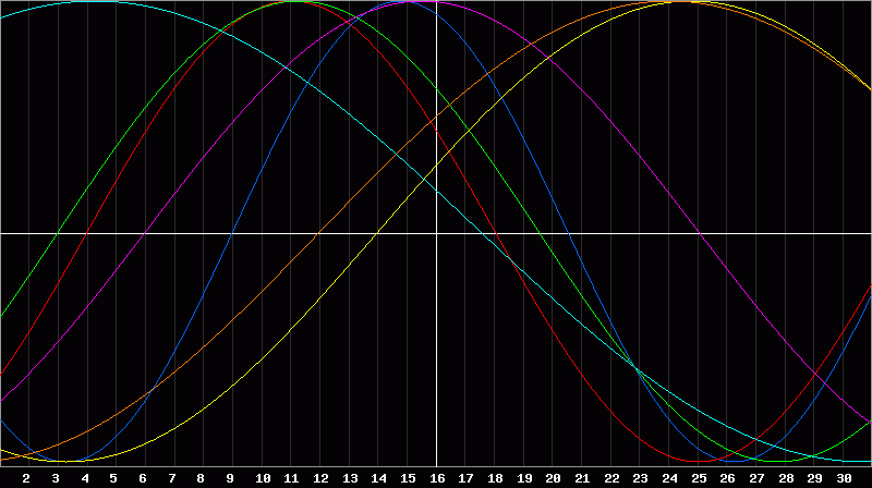 Biorhythm Chart