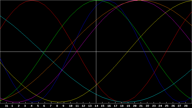 Biorhythm Chart