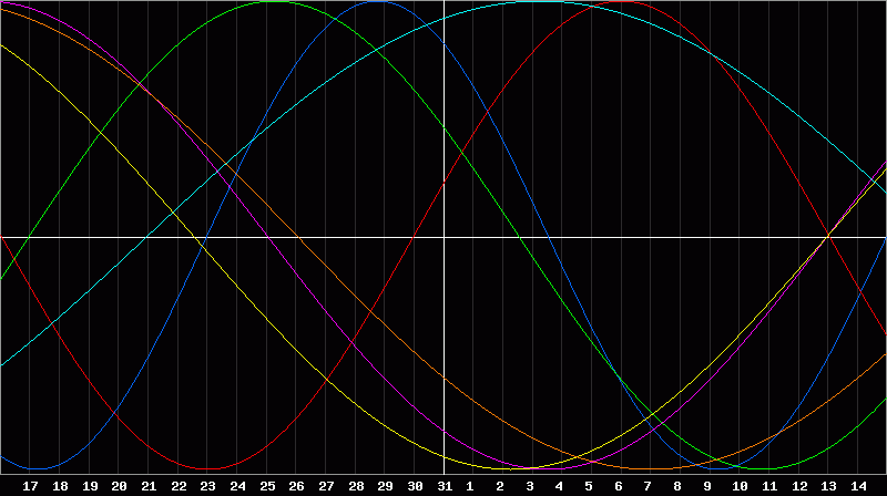 Biorhythm Chart