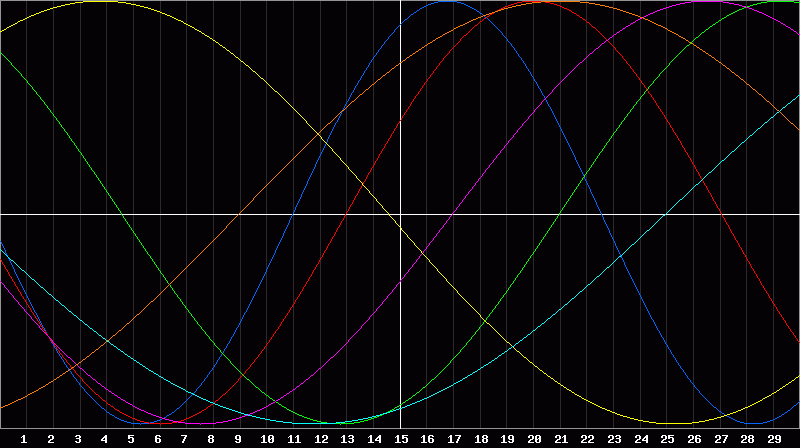 Biorhythm Chart