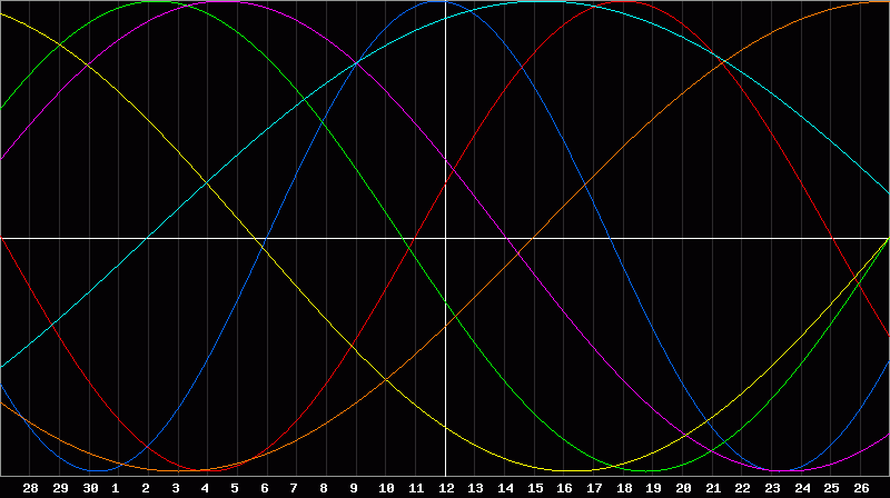 Biorhythm Chart
