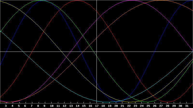 Biorhythm Chart