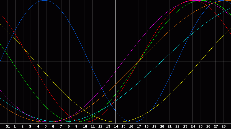 Biorhythm Chart