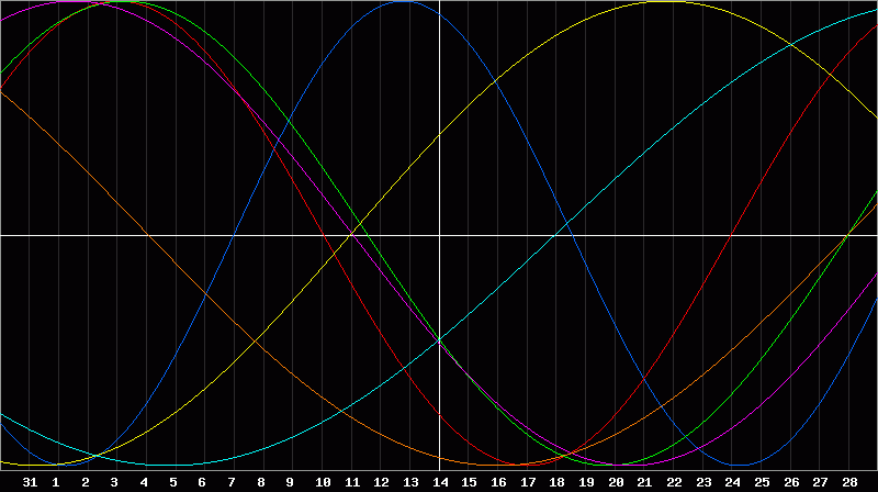 Biorhythm Chart