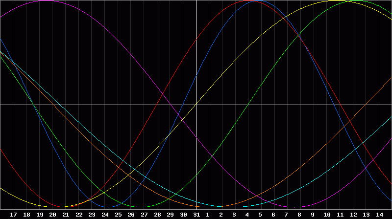Biorhythm Chart
