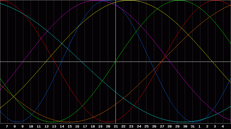 Biorhythm Chart