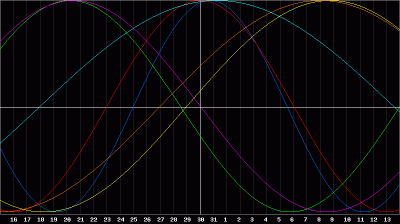 Biorhythm Chart