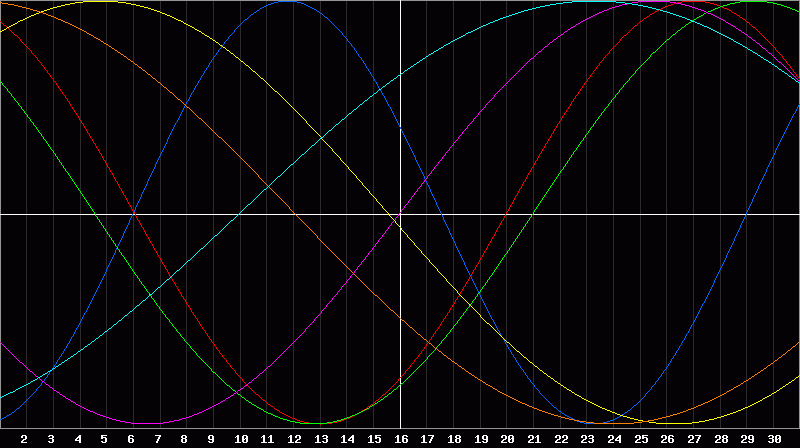 Biorhythm Chart