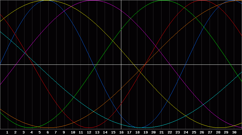 Biorhythm Chart