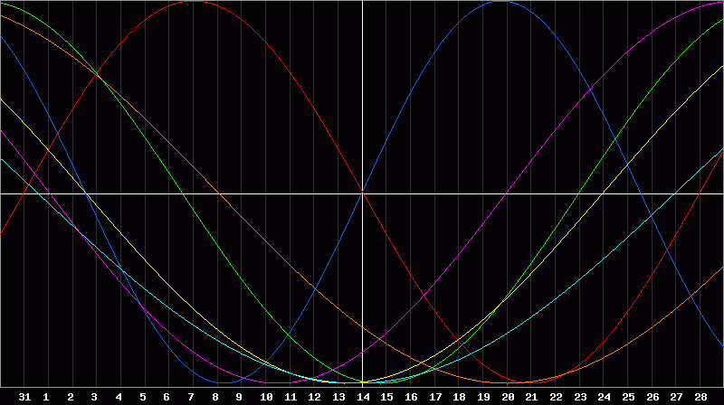 Biorhythm Chart