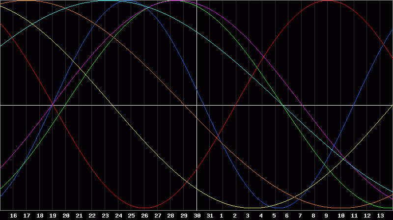 Biorhythm Chart