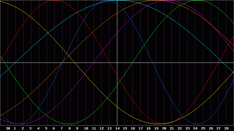 Biorhythm Chart