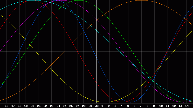 Biorhythm Chart