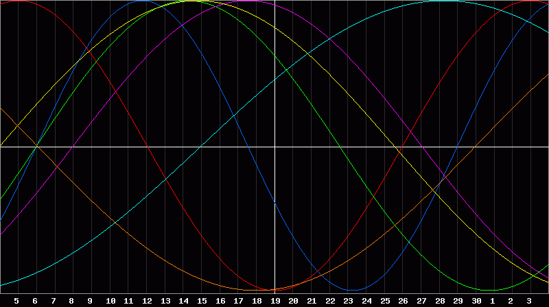 Biorhythm Chart