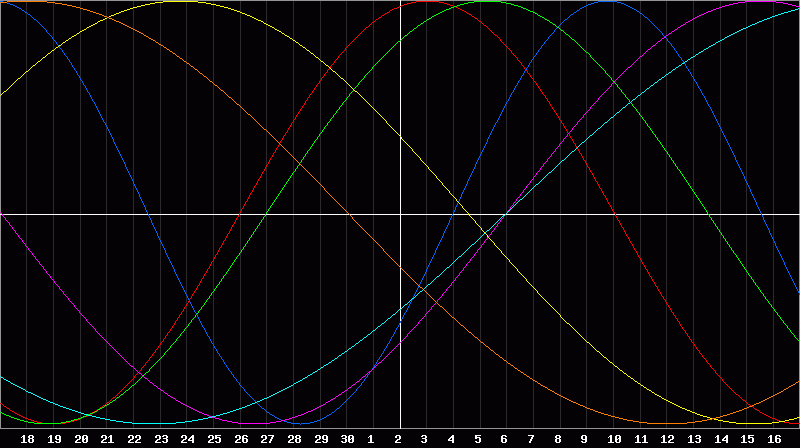 Biorhythm Chart