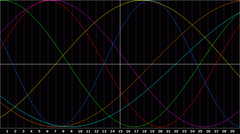 Biorhythm Chart