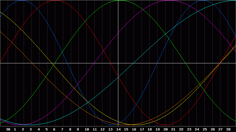 Biorhythm Chart