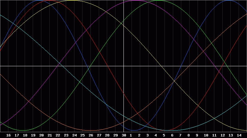 Biorhythm Chart
