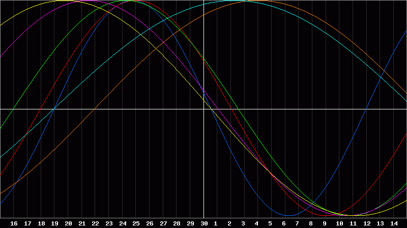 Biorhythm Chart