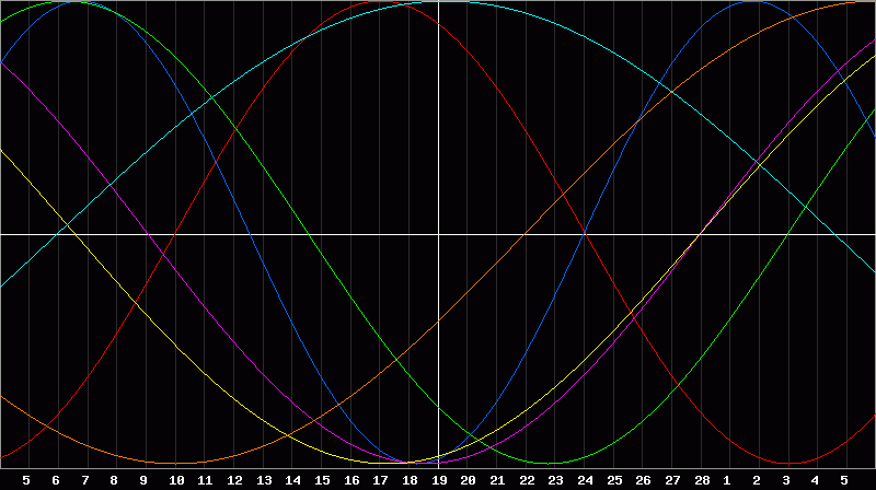 Biorhythm Chart