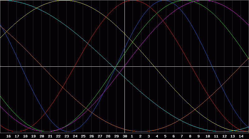 Biorhythm Chart