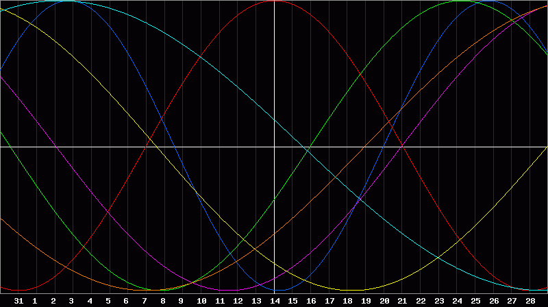 Biorhythm Chart