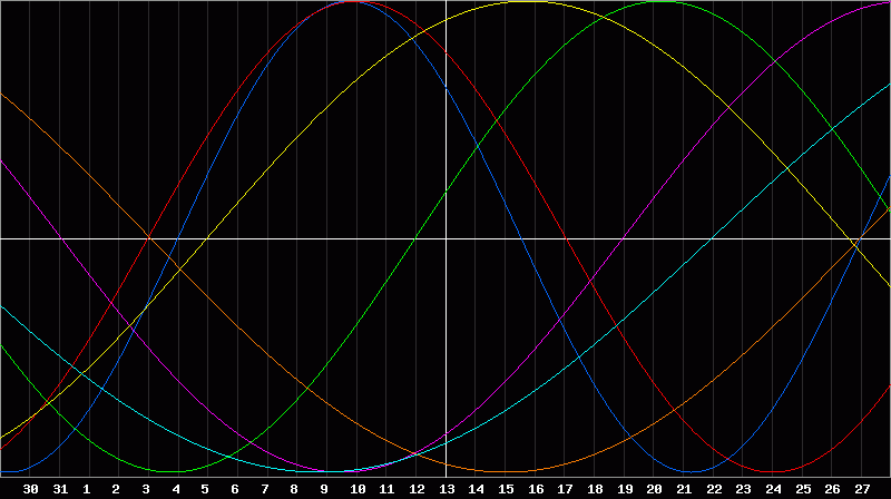 Biorhythm Chart