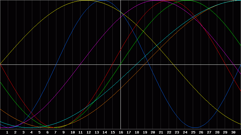 Biorhythm Chart