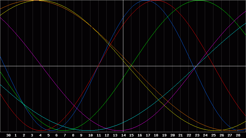 Biorhythm Chart