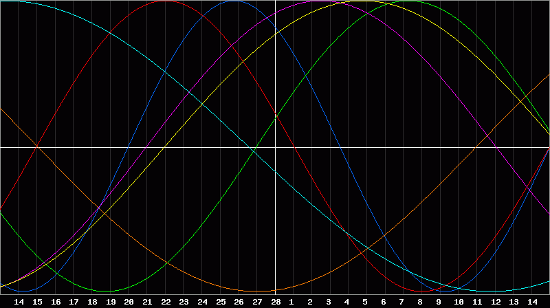 Biorhythm Chart