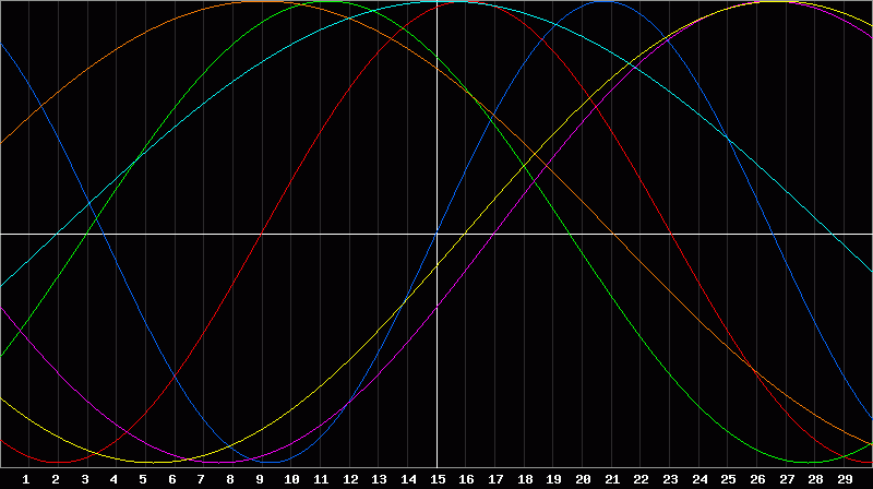 Biorhythm Chart